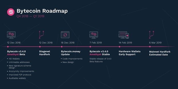  roadmap bytecoin privacy-oriented new releases 2018 2019 