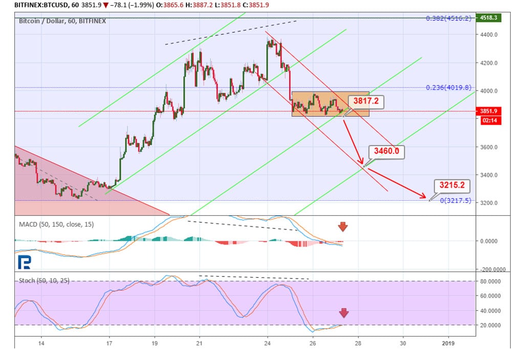 Bitcoin Price & Technical Analysis: BTC Losing Its Way