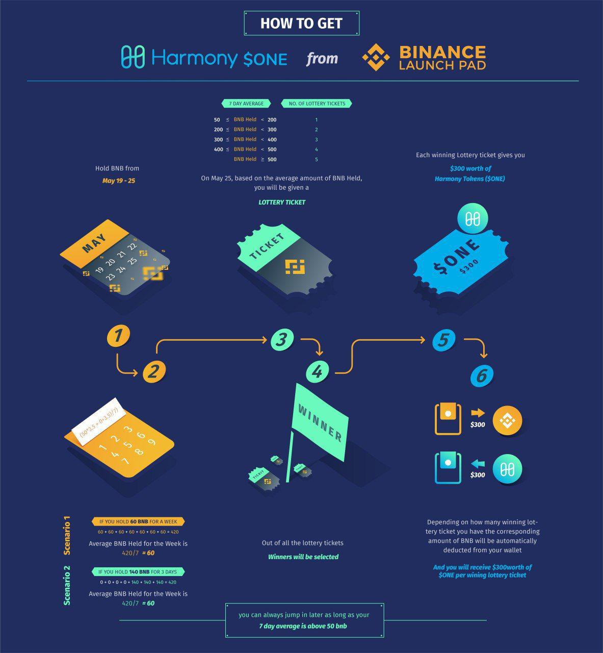 Harmony IEO: Decentralization at Scale