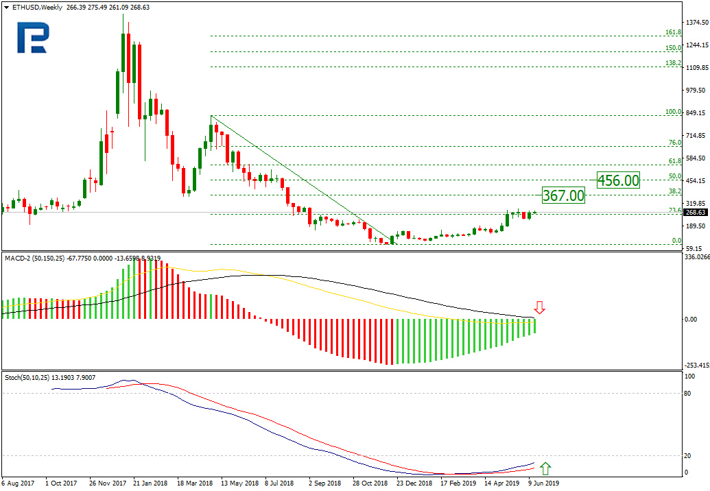 Ethereum Price & Technical Analysis: ETH No Longer Up For Now