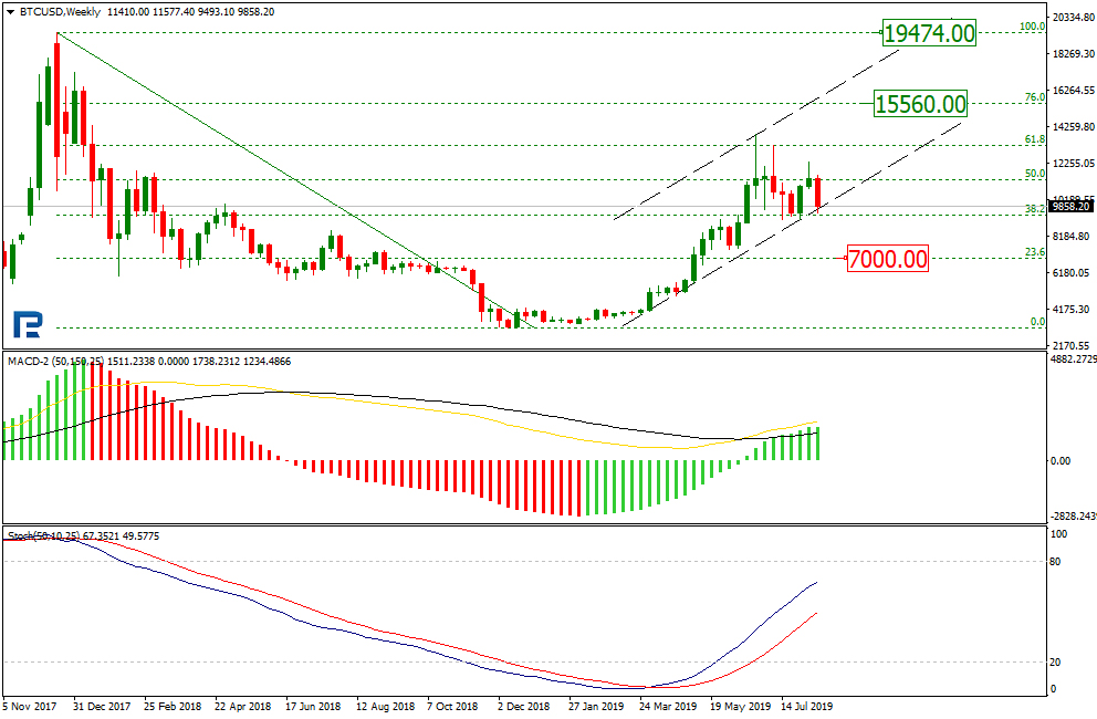 Bitcoin Price & Technical Analysis: BTC Testing Important Support