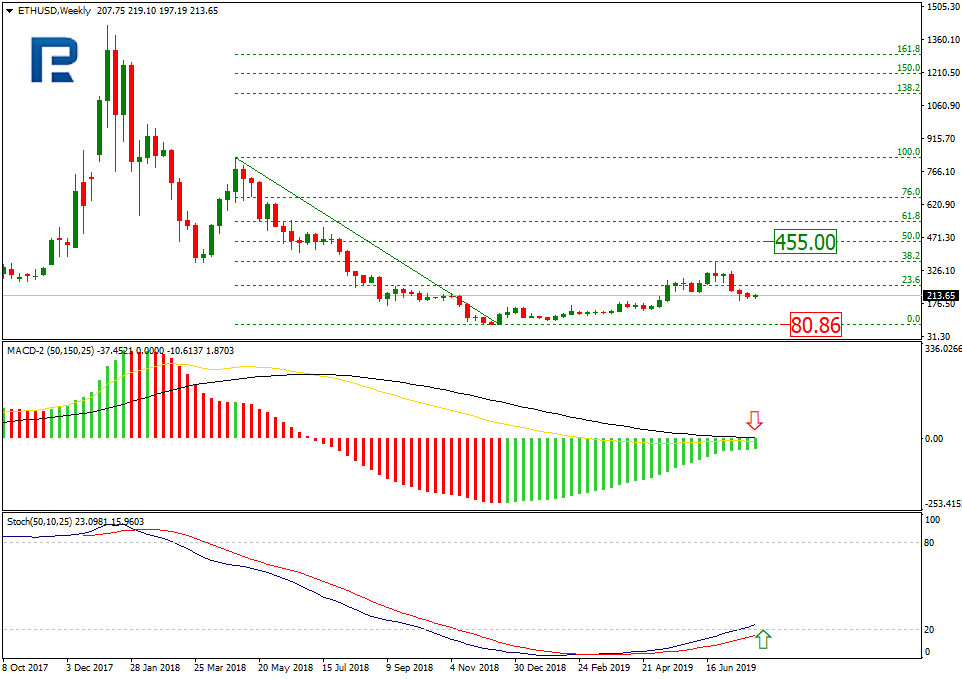  eth again ethereum declining analysis technical price 