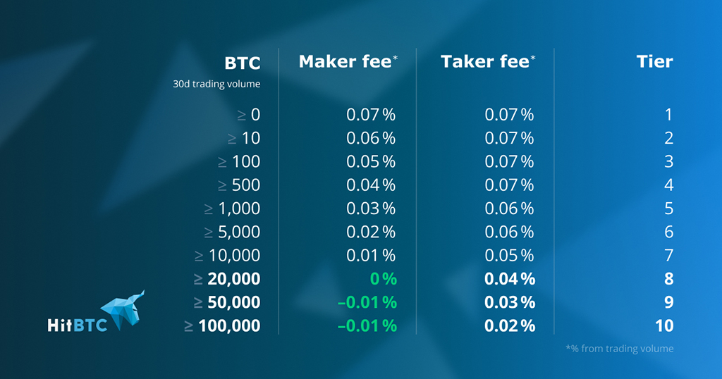  trading fees lowers hitbtc massively fee adjustment 