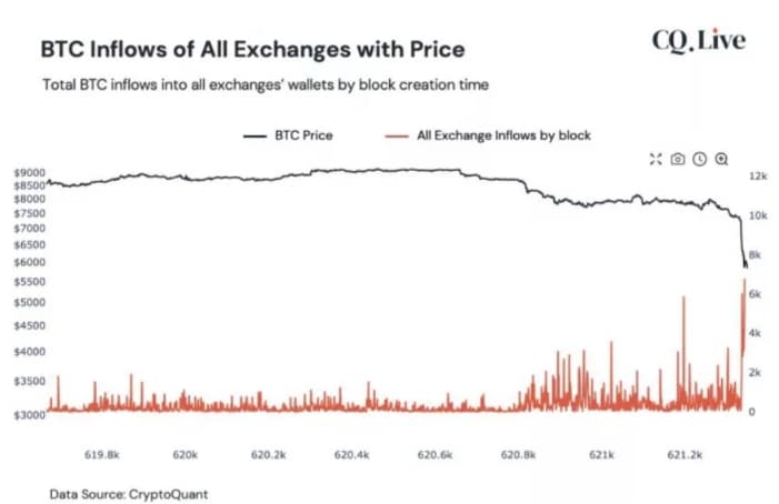 Bitcoin Price Managed to Cross $6,700 but Is Below Again, BTC Halving 47 Days Away