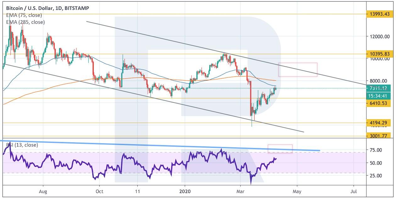 Crypto Price Analysis April 8: BTC, ETH, LTC, EOS, BCH