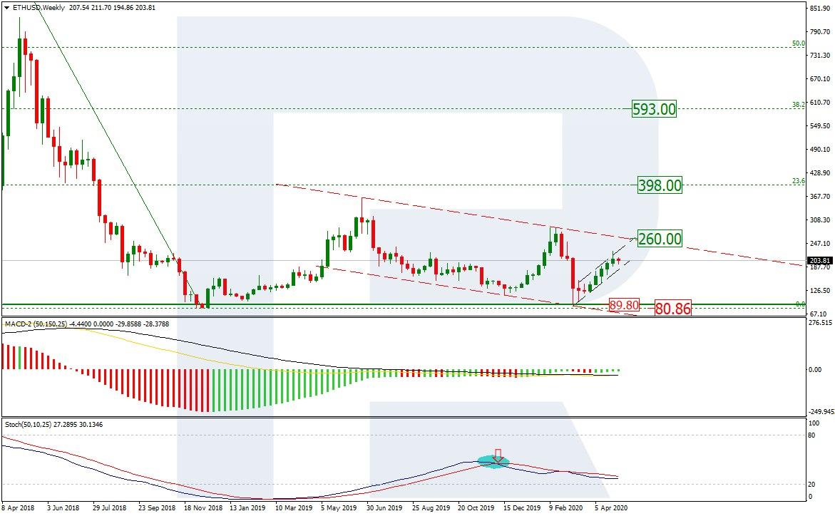  ethereum eth area tested higher price tries 