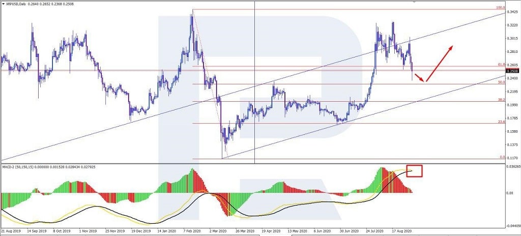 XRP Trading Around 0.25%, Price Down Over 4% but XRP Found Foothold for Recuperation