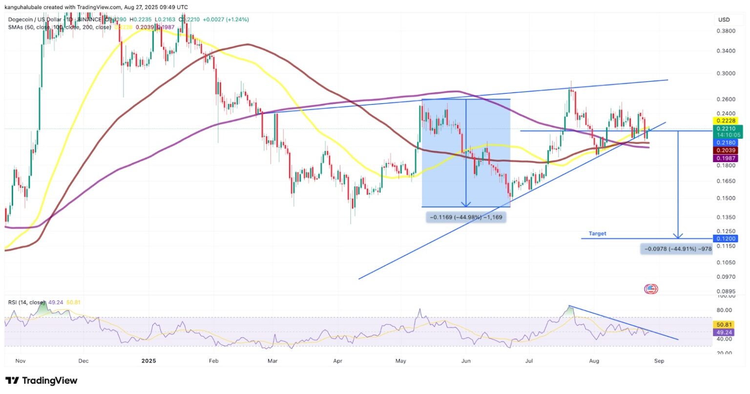 المخطط البياني لأداء عملة دوجكوين (Dogecoin)