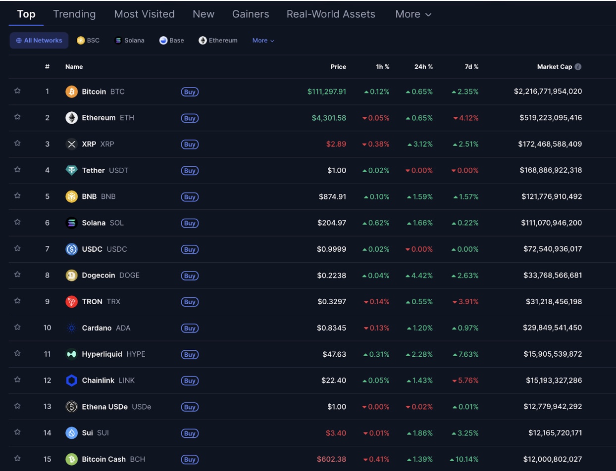 قائمة بالعملات الرقمية الأفضل أداءً