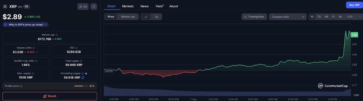المخطط البياني لأداء عملة ريبل (Ripple)