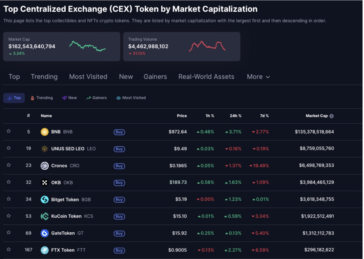 مقارنة بين القيمة السوقية للعملات الخاصة بأكبر منصات التداول المركزية (CEX)