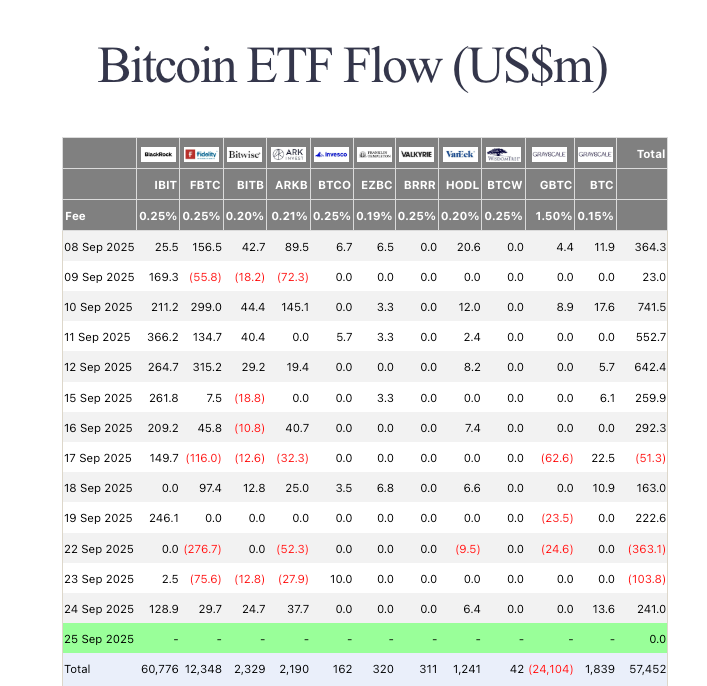 جدول يوضح أهم البيانات المتعلقة بصناديق عملة بيتكوين المتداولة في البورصة (Bitcoin ETFs) في أيلول/سبتمبر