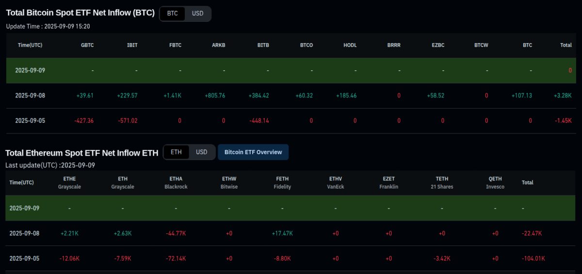 صافي استثماراـت الـ ETFs الفورية لعملتي بيتكوين وإيثيريوم