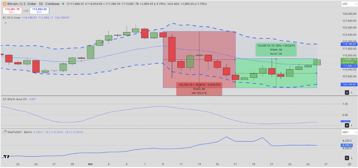 سعر زوج BTC/USD يعوّض بعض خسائر انتكاسة منتصف الشهر