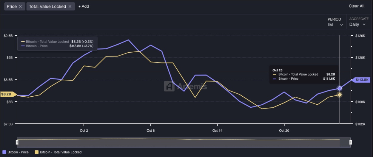 مخطط بياني يظهر ازدياد قيمة أرصدة عملة بيتكوين (Bitcoin) الإجمالية المحجوزة (TVL) ضمن النظام التقني لبروتوكولات التمويل اللامركزي
