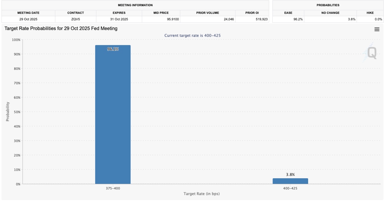 أعمدة بيانية تظهر ترجيح احتمالية خفض الفيدرالي معدلات الفائدة خلال اجتماعه المرتقب