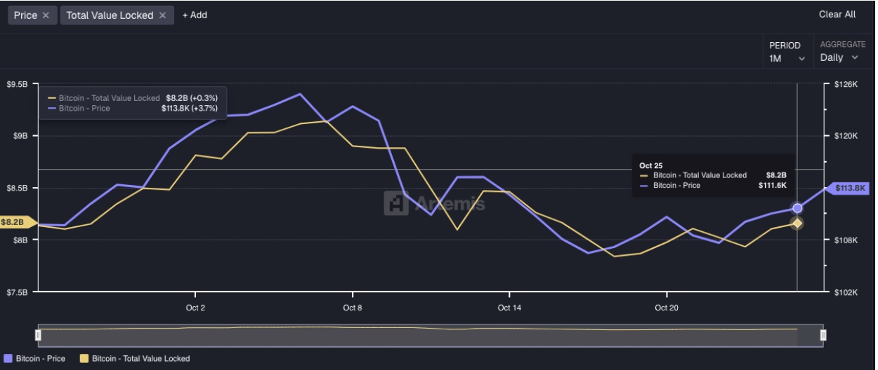 علاقة سعر عملة بيتكوين بقيمة إجمالي الأصول المحجوزة على البلوكتشين