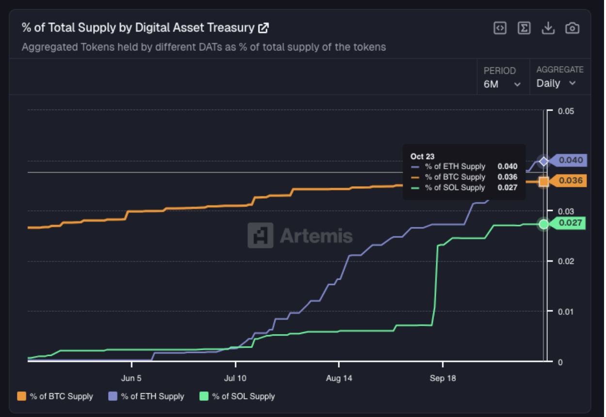 نسبة إجمالي المعروض إلى العملات المحتفظ بها من قبل شركات خزائن الكريبتو