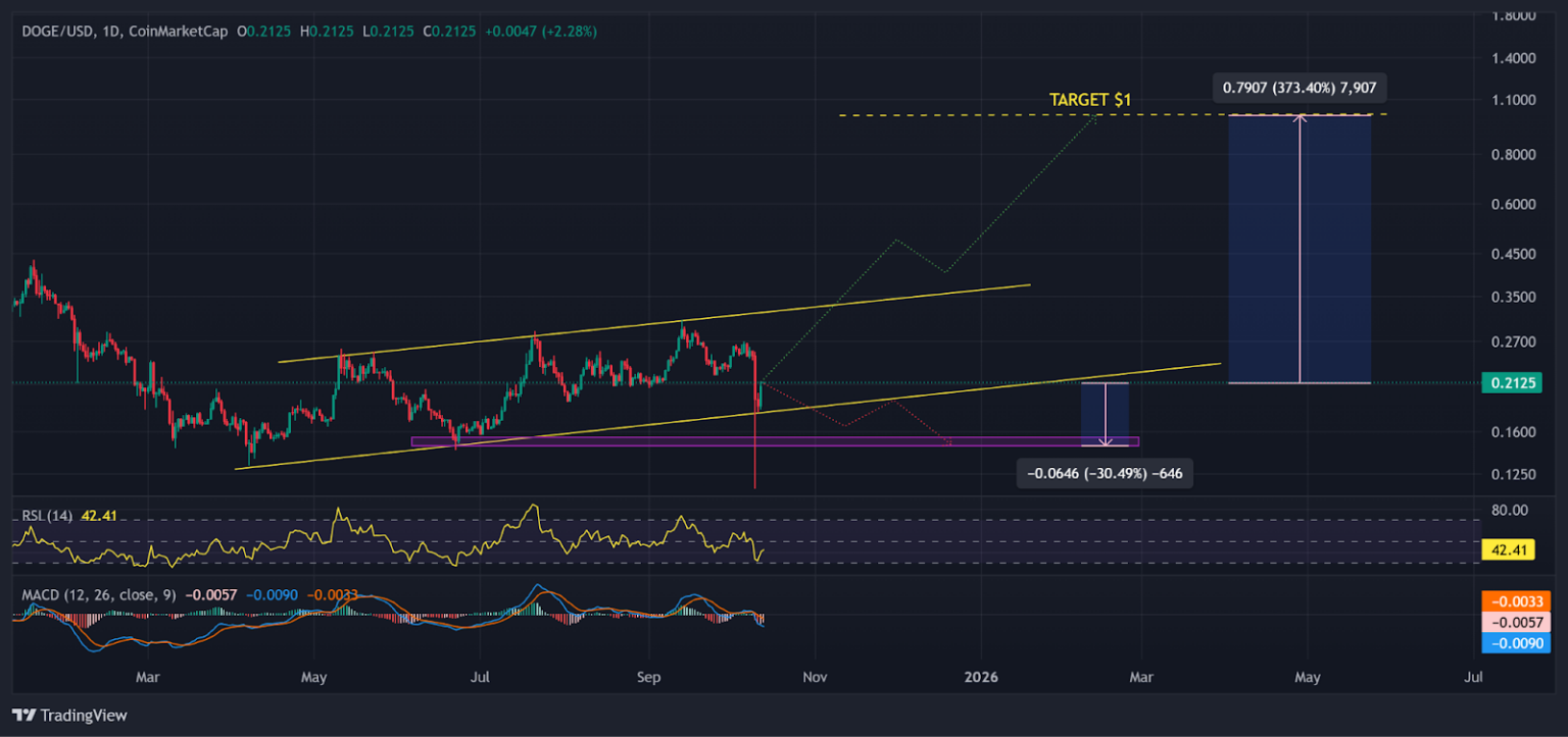 مخطط بياني لتحركات سعر عملة دوجكوين (Dogecoin)