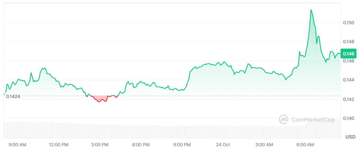 مخطط بياني لأداء سعر عملة كرونوس (Cronos)
