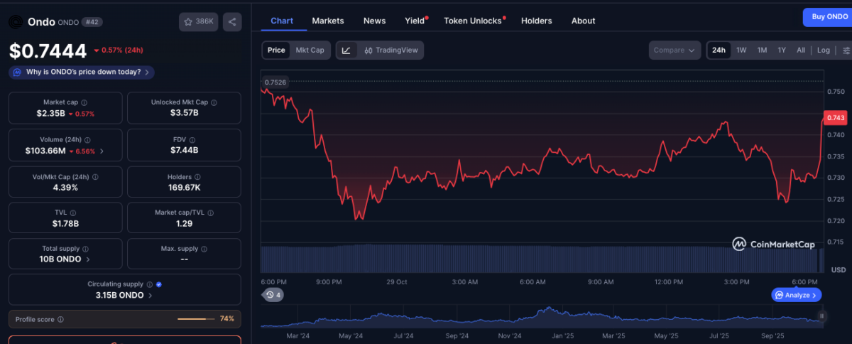 مخطط بياني لتحركات سعر عملة أوندو (Ondo) وبجانبه أبرز بياناتها