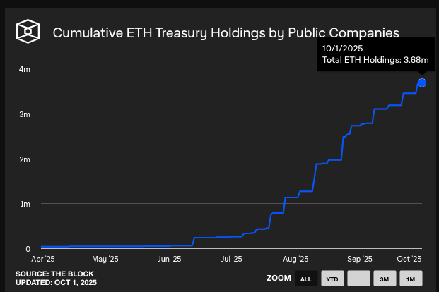 أرصدة خزائن المؤسسات من عملة إيثيريوم (Ethereum)
