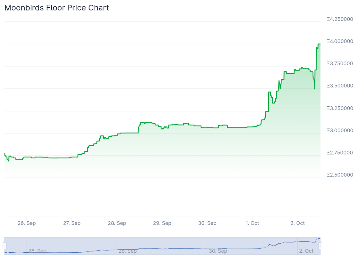 مخطط بياني لتحركات الحد الأدنى لأسعار عناصر Moonbirds غير القابلة للاستبدال، المصدر: Coingecko
