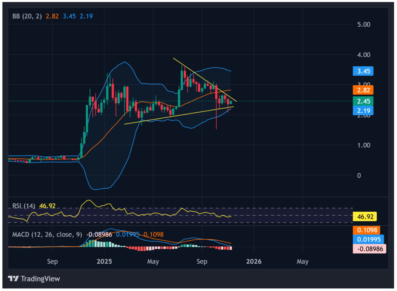 المخطط البياني لأداء عملة ريبل (Ripple)