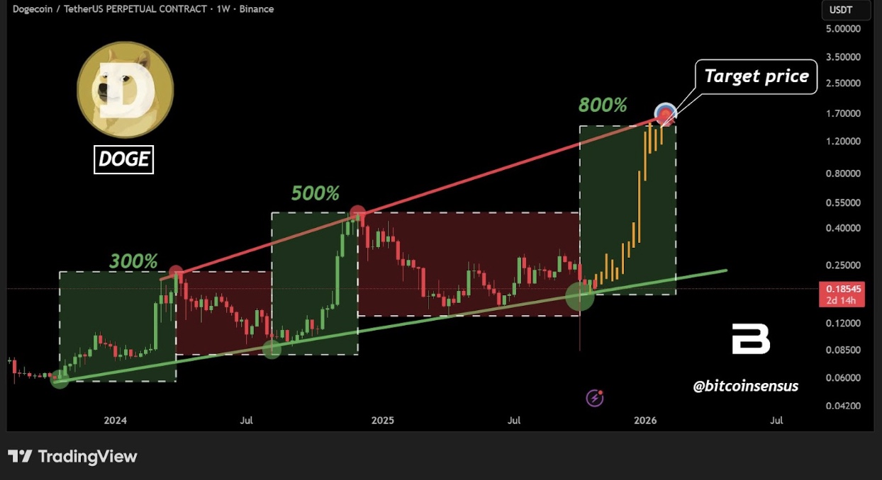 سعر زوج DOGE/USD يمكنه الارتداد للأعلى عن الحد الأدنى لقناته السعرية