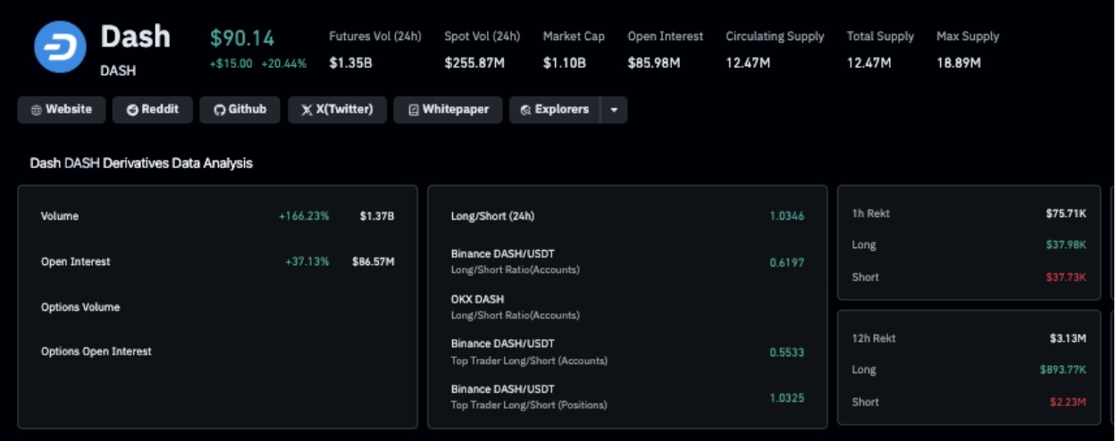 تحليل بيانات سوق مشتقات عملة داش