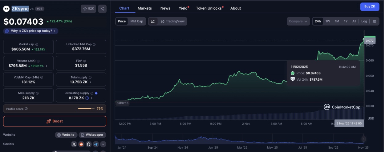 بيانات عملة Zksync على موقع CoinMarketCap