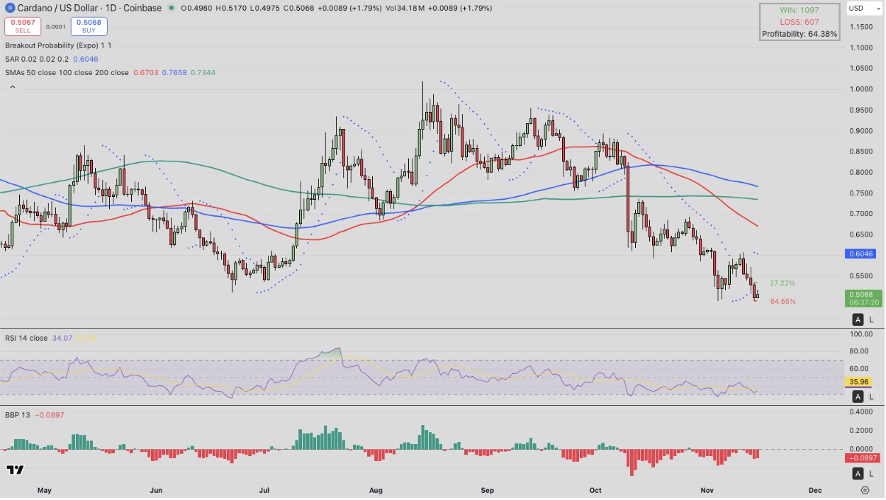 سعر زوج ADA/USD يواصل التحرك دون متوسطات الحركة اليومية