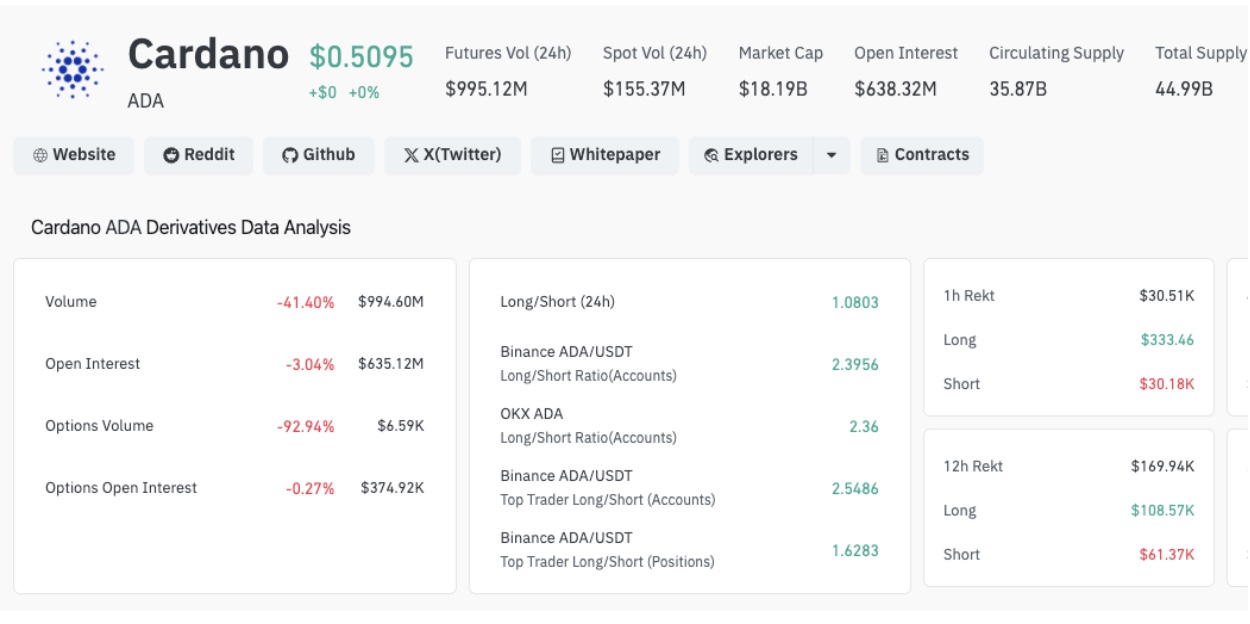 بيانات أسواق مشتقات عملة كاردانو  Cardano