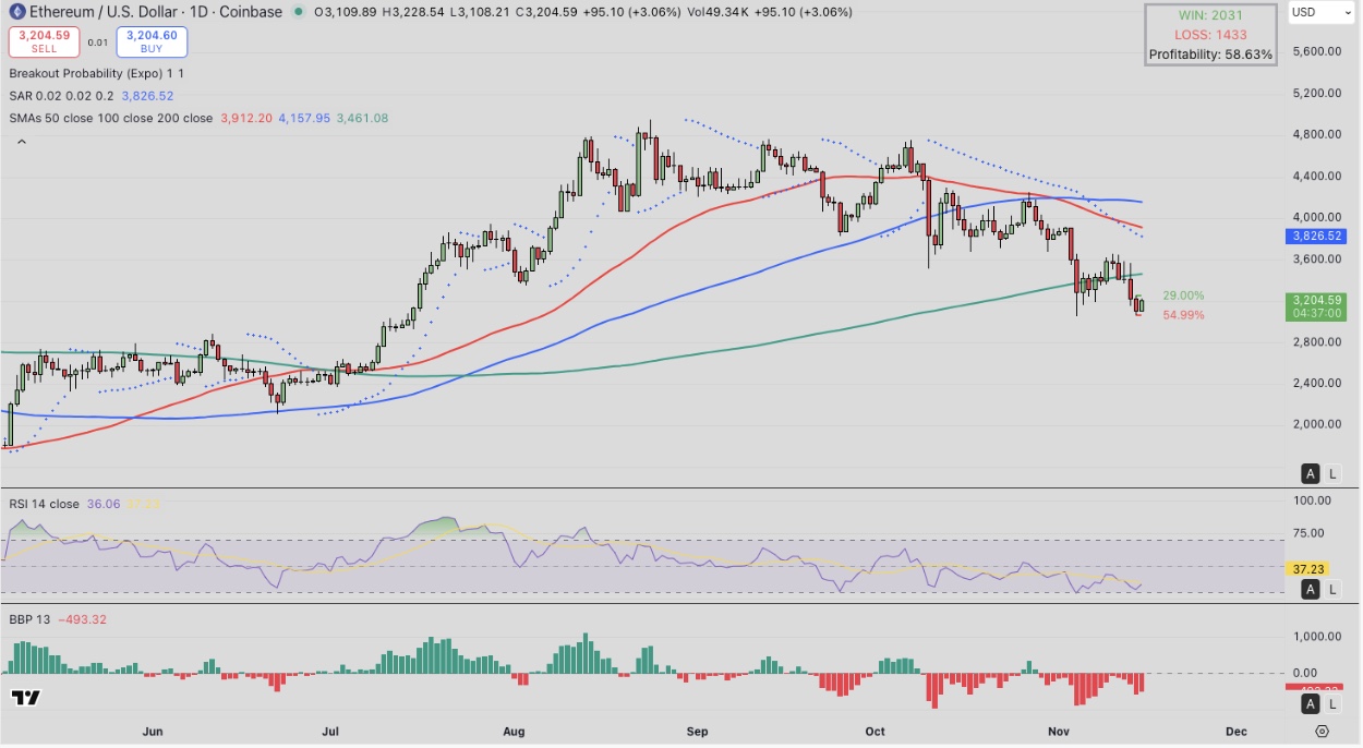 مخطط بياني لأداء عملة إيثيريوم (Ethereum)