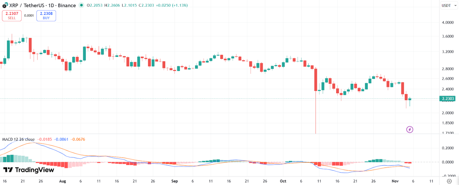 تحركات سعر زوج XRP/USD ومؤشراته الفنية