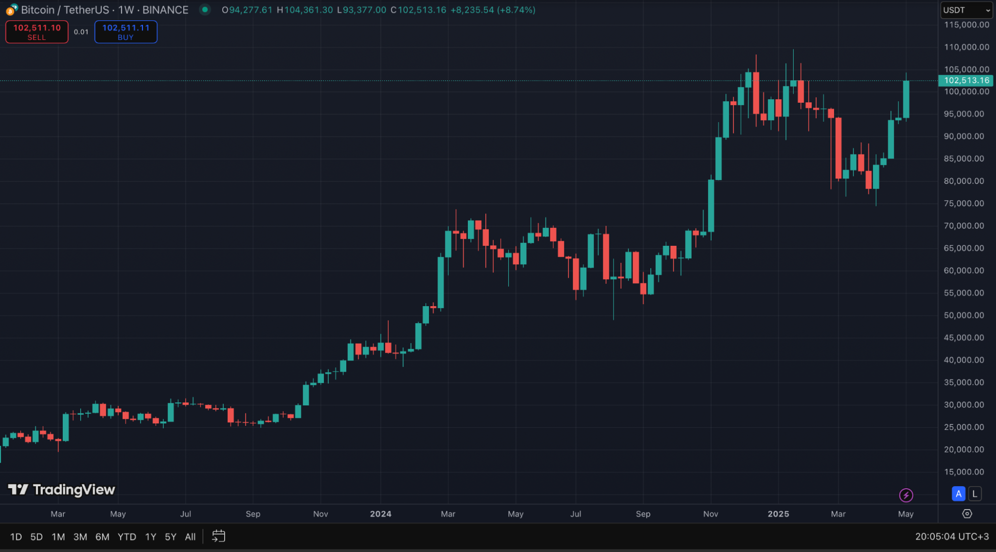 مخطط بياني يظهر التطور التاريخي لسعر عملة بيتكوين (Bitcoin) عامي 2024-2025