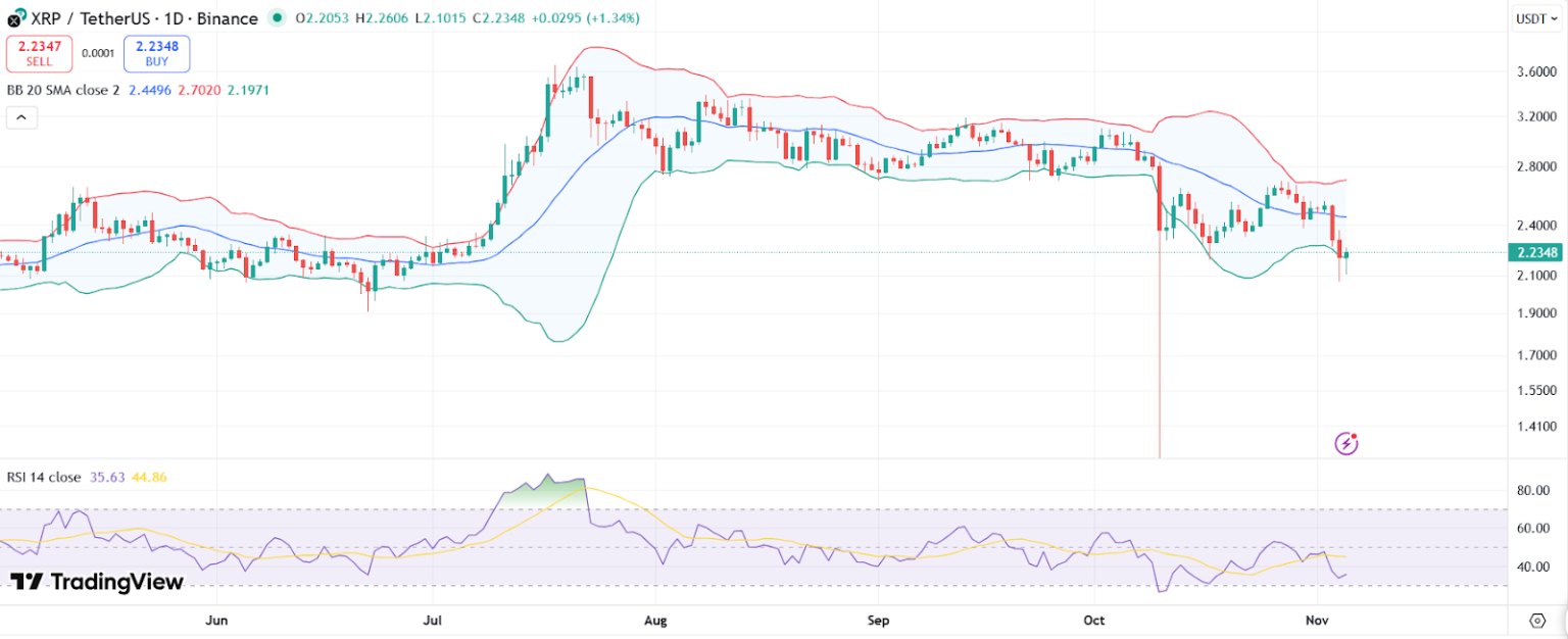 نطاق بولينجر يتسع مؤخراً إثر محاولة سعر زوج XRP/USD الارتداد