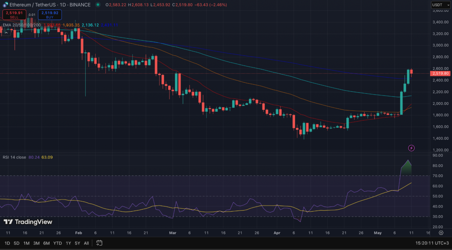 مخطط بياني لأداء عملة إيثيريوم (Ethereum) مؤخراً