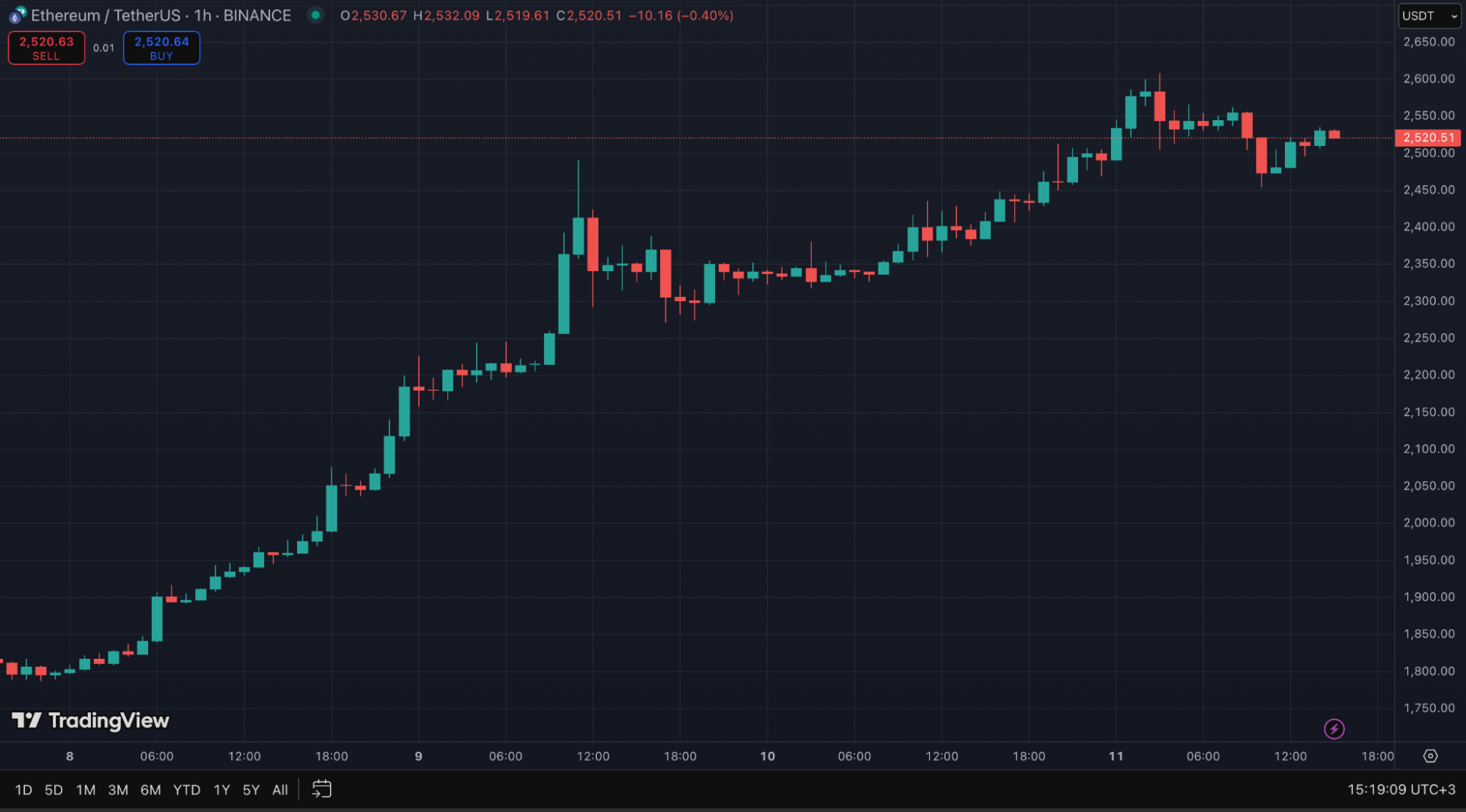 المخطط البياني لسعر عملة إيثيريوم (Ethereum) في إطار الساعة