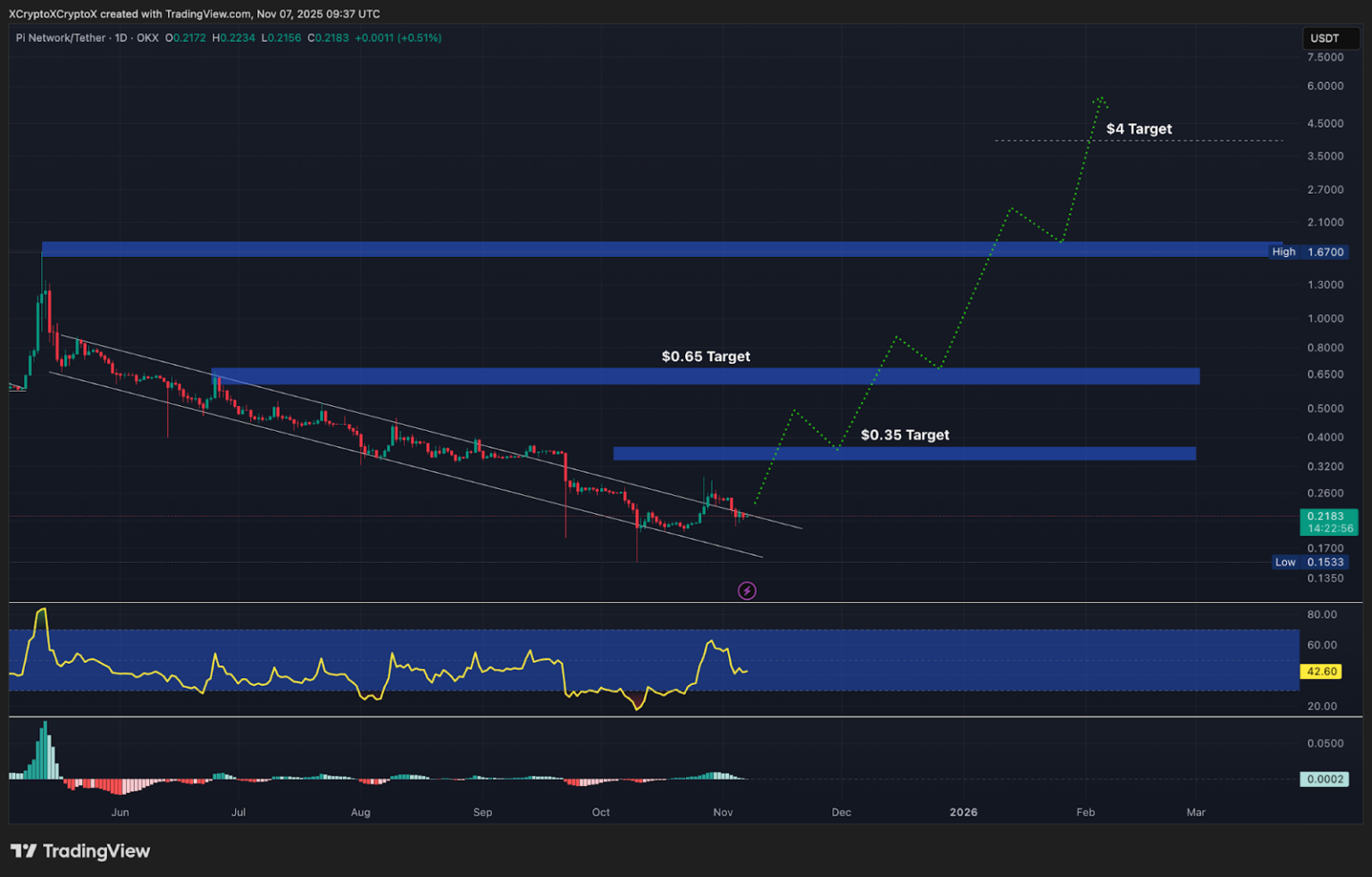 قراءة مؤشر RSI تسجل مؤخراً قيعانا متدرجة الارتفاع