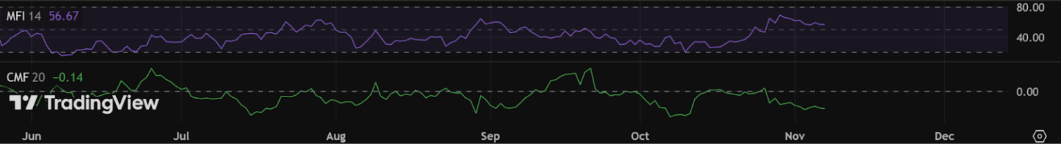 مخطط بياني لتحركات مؤشر MFI
