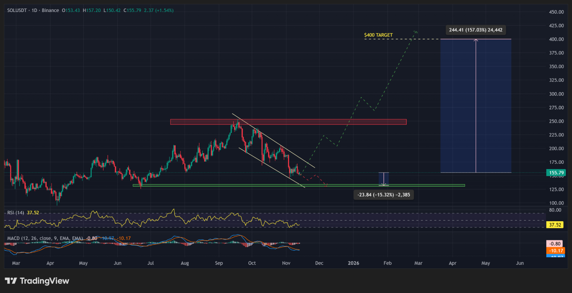 المخطط الفني لسعر عملة سولانا (Solana)