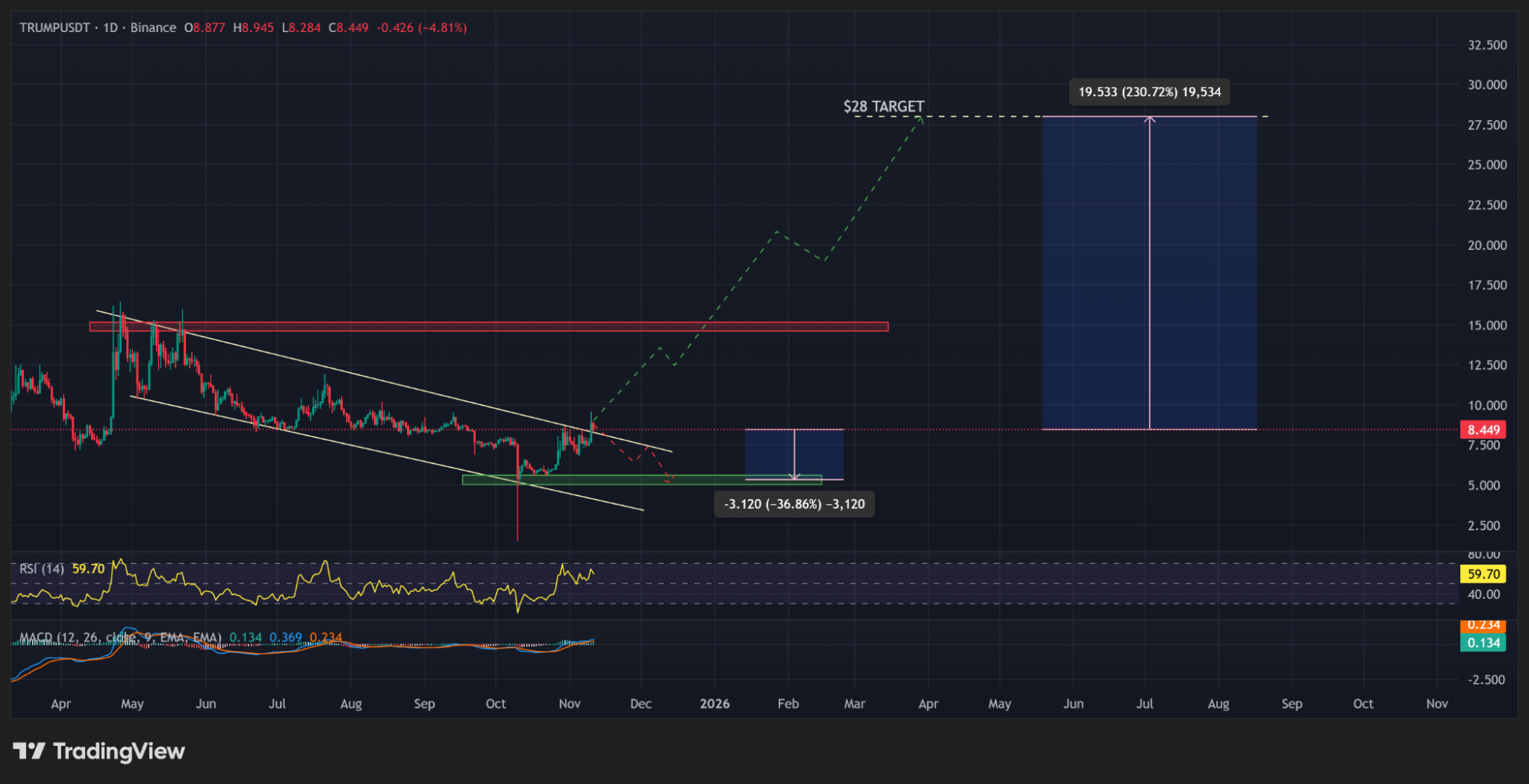 مخطط سعر عملة أوفيشال ترامب (Official Trump)