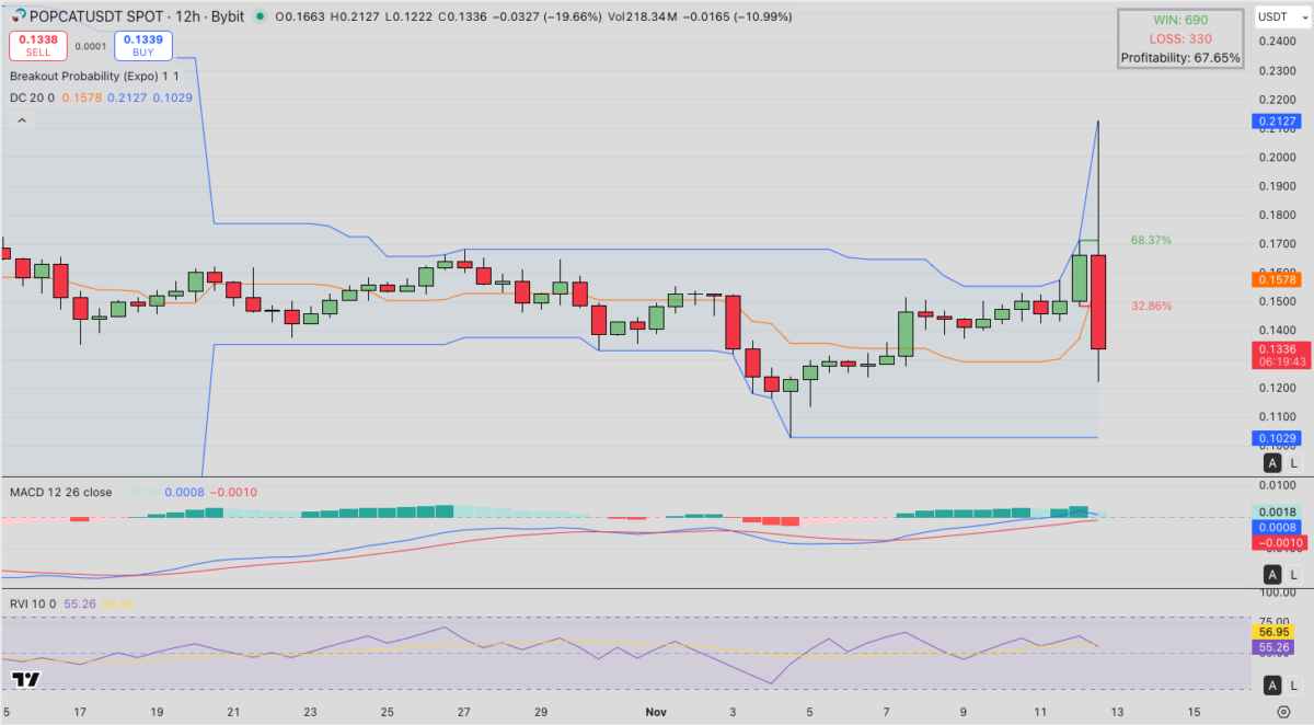 مخطط بياني لأداء سعر عملة بوبكات (Popcat) ومؤشراته الفنية