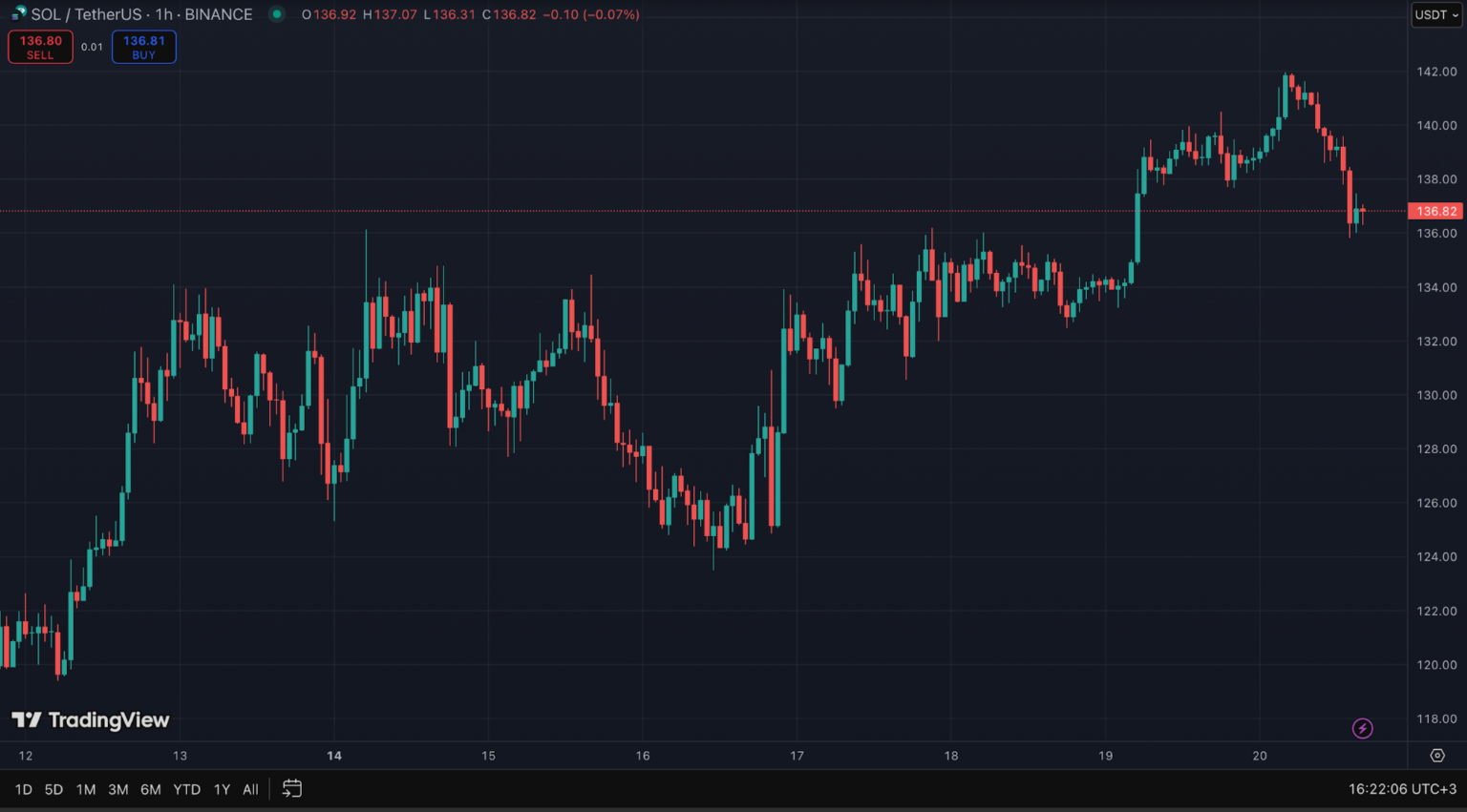 المخطط البياني لأداء عملة سولانا (Solana)
