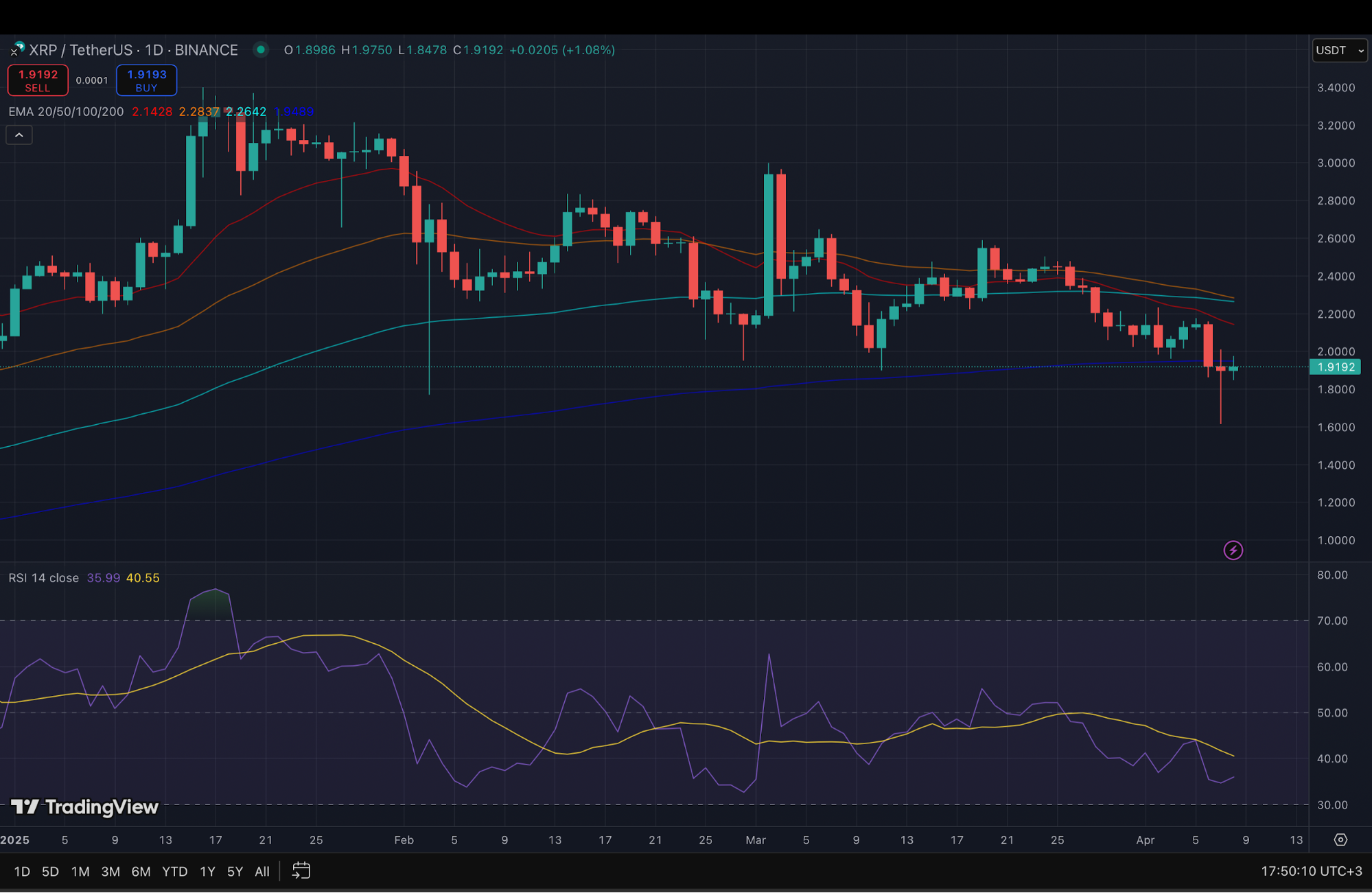 مخطط بياني لأداء زوج XRP/USDT