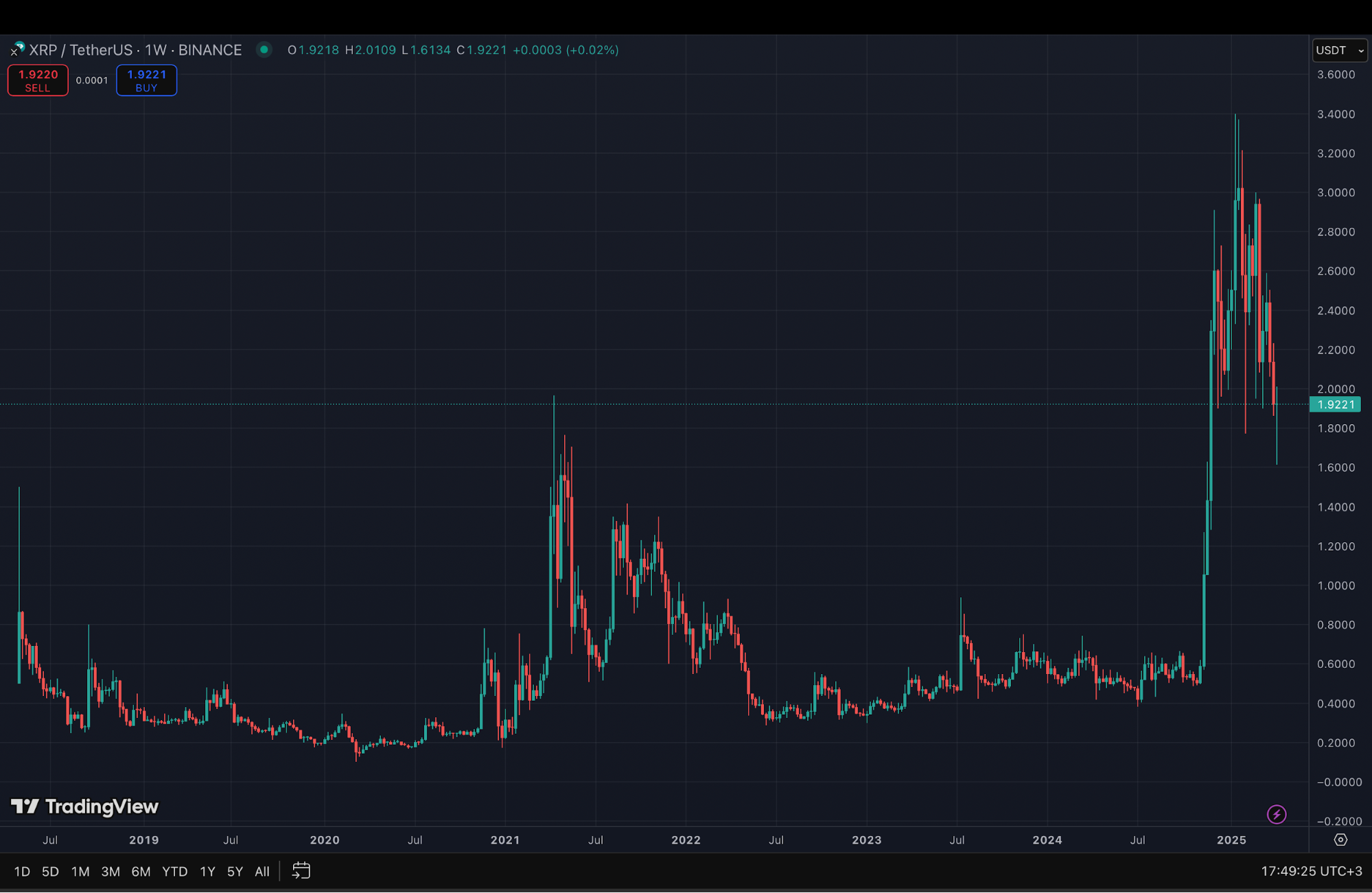 مخطط بياني لأداء زوج XRP/USDT