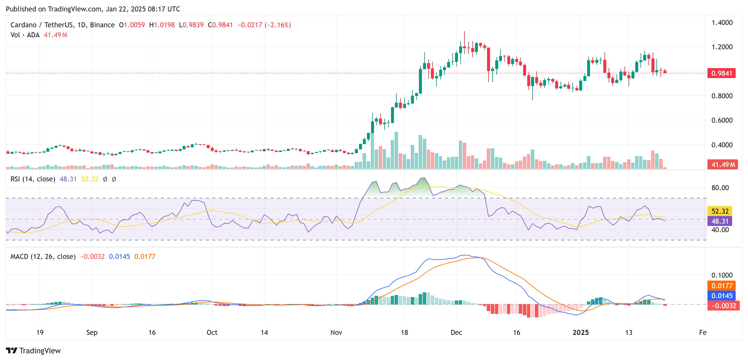 Cardano (ADA) price analysis