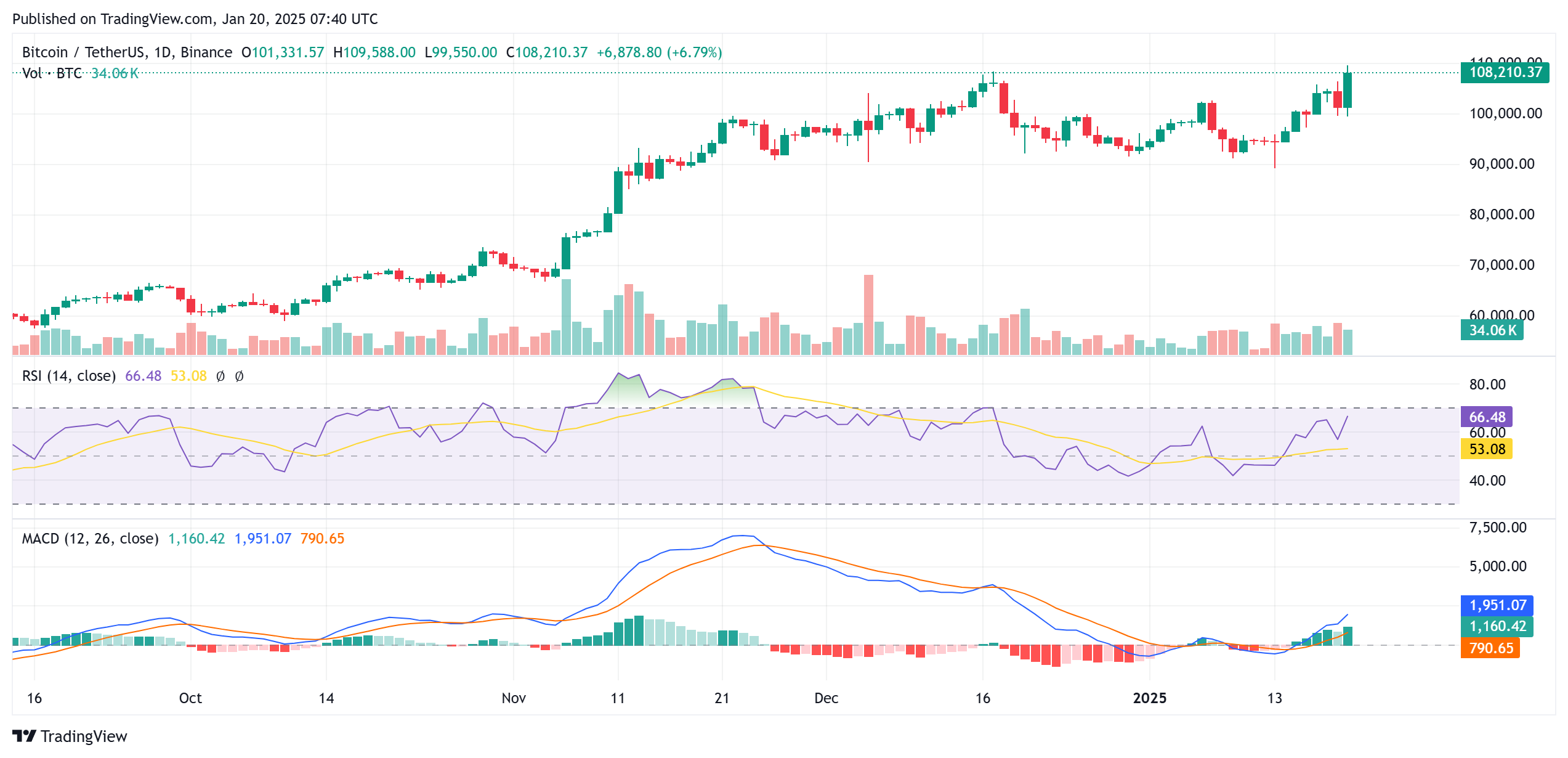 Bitcoin Price Analysis