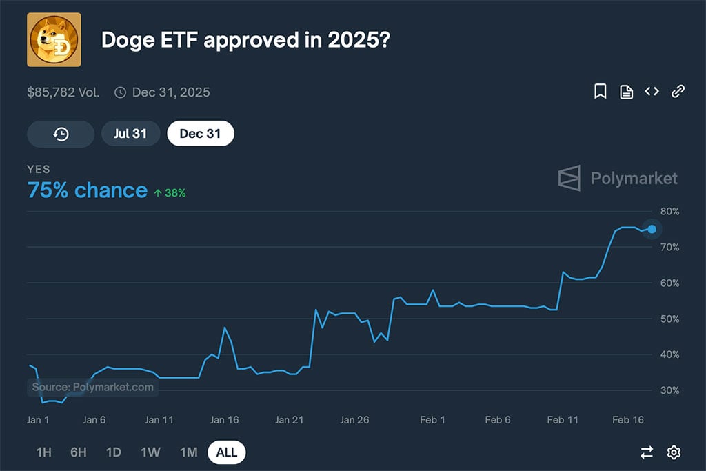 O preço do Dogecoin (DOGE) deve manter US $ 0,25: a falha pode desencadear 50% de falha